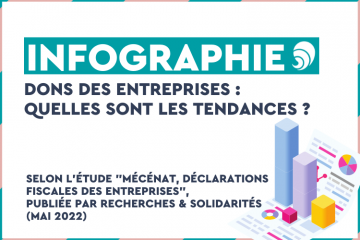 Mécénat : les entreprises sont-elles moins nombreuses à faire des dons ? 