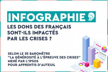 Covid-19, Ukraine, pouvoir d’achat… quels impacts sur la générosité des Français ? 