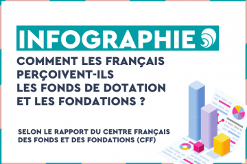 Philanthropie :  comment les Français perçoivent-ils les fonds de dotation et les fondations ?