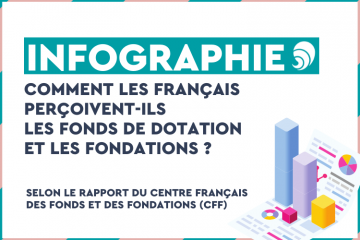 Philanthropie : comment les Français perçoivent-ils les fonds de dotation et les fondations ?