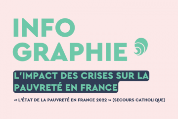 Covid-19, inflation, Ukraine… Quel est l’impact des crises sur les bénéficiaires du Secours Catholique ?