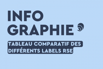 Lucie, B Corp, Engagé RSE… comparaison des différents labels RSE. Crédit photo : Carenews.