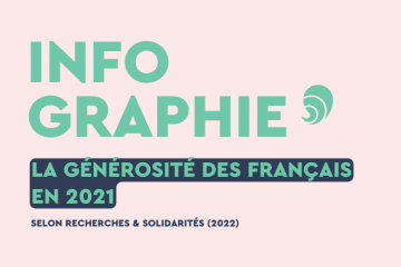 La générosité des Français toujours en hausse en 2021, malgré une baisse du nombre de donateurs