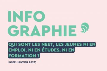 Les jeunes ni en emploi, ni en études, ni en formation sont moins nombreux, après une hausse durant le Covid-19