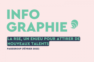 2 Français sur 3 tiennent compte de la politique RSE d’une entreprise lorsqu’ils postulent