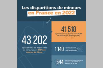 43 202 signalements de disparitions de mineurs en France : qu’en est-il réellement ?