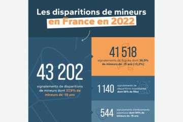 43 202 signalements de disparitions de mineurs en France : qu’en est-il réellement ?