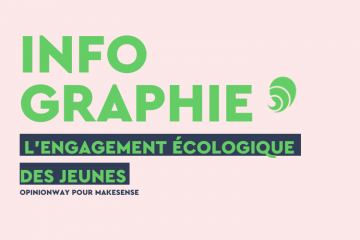 Infographie : l’engagement écologique des jeunes peine à se traduire en action collective