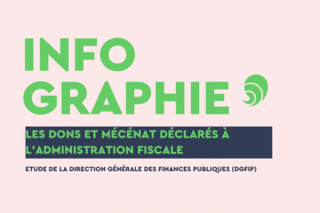 Infographie : Une étude inédite des Finances publiques montre un essor du mécénat d’entreprise 