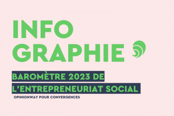 Deux tiers des Français ont déjà entendu parler d'économie sociale et solidaire 