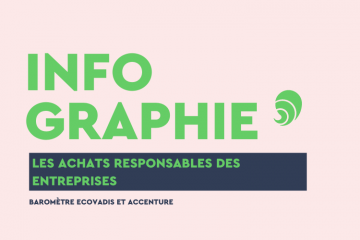 EcoVadis et Accenture publient leur baromètre des achats responsables 2024. Crédits : Carenews.