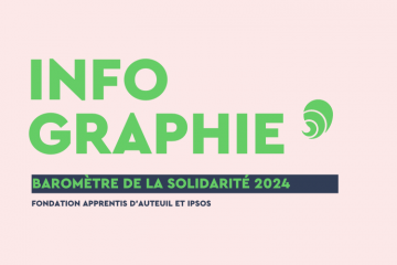 Le baromètre de la solidarité de la Fondation Apprentis d'Auteuil mesure depuis 5 ans les dons des Français aux associations et fondations. Crédits : Carenews