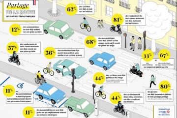 Partage de la route : méconnaissance, inconscience ou toute puissance…  