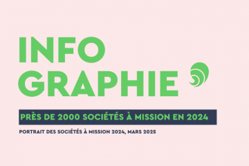 Près de 2 000 sociétés à mission recensées en 2024