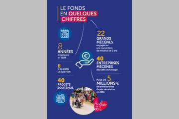 chiffres clés 2016/2024 du fonds de dotation Kerpape 