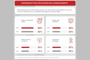 44 % des PME européennes ont déjà adopté des pratiques durables 