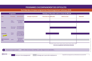 Structures de l’ESS en difficulté : quels dispositifs et ressources mobiliser selon vos besoins ?