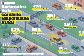 (Re)Découvrez les résultats du 16e Baromètre de la conduite responsable, publiés par la Fondation VINCI Autoroutes