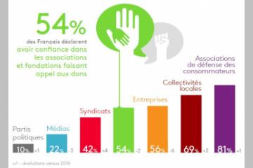 Les Français et la générosité : la confiance au rendez-vous !