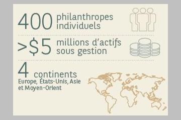 BNP Paribas publie son indice de la philanthropie individuelle en 2015
