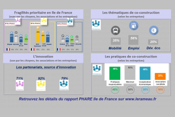 La région Ile de France : les entreprises moteur de la co-construction !