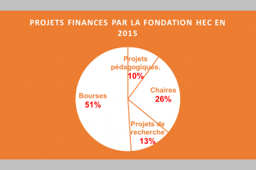 Les fondations des grandes écoles prennent du pouvoir : le cas Fondation HEC 