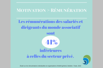 [CHIFFRE] Employés du monde associatif : la motivation prime sur le salaire