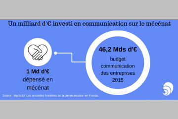 [ÉCLAIRAGE] Un milliard d’euros serait investi en communication sur le mécénat