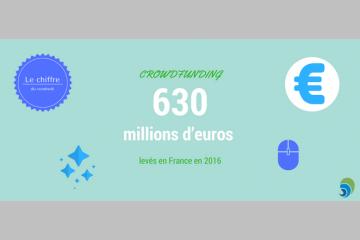 [LE CHIFFRE DU VENDREDI] 630 millions d’euros levés en 2016 avec le crowdfunding