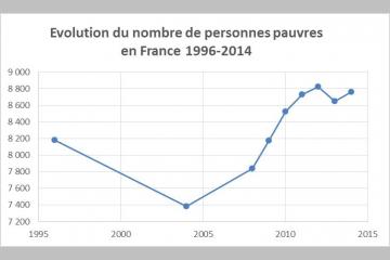 Une pauvreté persistante en France