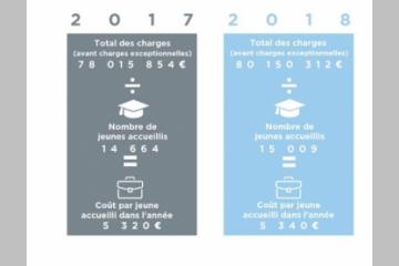 Stabilisation des coûts pour un maillage territorial en hausse