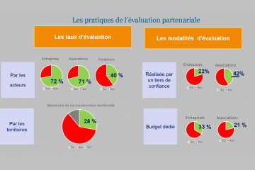 Accélérons sur l'évaluation partenariale !