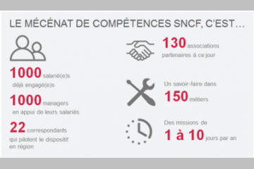 Déjà 1 000 parrains et marraines pour la Fondation SNCF !