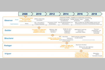 Les avancées de la co-construction territoriale