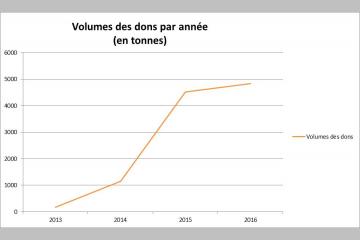 Les dons via SOLAAL grimpent toujours !