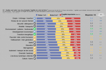 ODD : Les Français répondent aux engagements du Président de la République